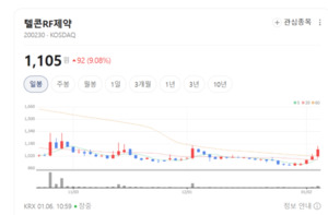 신약 개발과 RF 사업 병행... 텔콘RF제약, 성장 모멘텀 확보 - 뉴스 썸네일 이미지