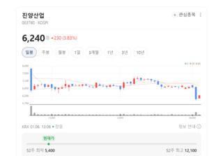 고부가가치 폴리우레탄 확대... 진양산업, 미래 성장 모멘텀 확보 - 뉴스 썸네일 이미지