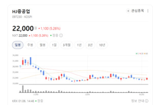 조선+건설 투트랙...HJ중공업, 방산·인프라 승부수 - 뉴스 썸네일 이미지