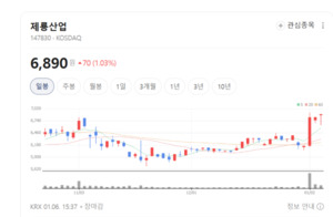 AI·원전·전력망 삼박자...제룡산업, 중장기 성장 시나리오 열리나 - 뉴스 썸네일 이미지
