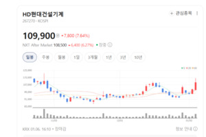 핵심부품 내재화·친환경 전략... HD현대건설기계 경쟁력 부각 - 뉴스 썸네일 이미지