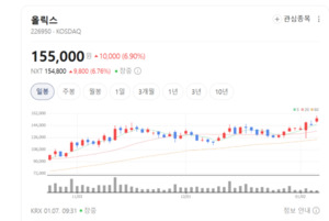 RNA간섭 신약 선두주자... 올릭스 2.0 로드맵으로 글로벌 진출 강화 - 뉴스 썸네일 이미지