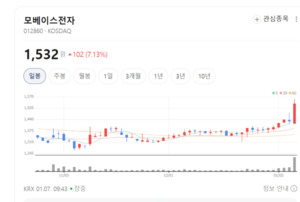 모베이스전자, R&D센터 기술 극대화... 글로벌 전기차 OEM 공급 확대 - 뉴스 썸네일 이미지