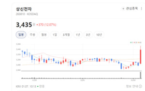 생활가전 넘어 신재생·전장까지... 상신전자 폭발적 성장 예고 - 뉴스 썸네일 이미지