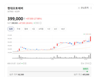 현대오토에버 주가 펄펄 끓고 있지만... 외국인 20거래일 폭풍매도는 '찬... - 뉴스 썸네일 이미지