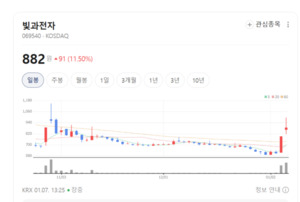 1.6T 광모듈 풀라인업 완성... 빛과전자 기업가치 재평가 신호탄 - 뉴스 썸네일 이미지