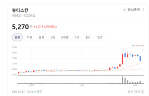 가격 반토막 착각에 돈 몰렸다... 뷰티스킨 무상증자 권리락 착시에 매수... - 뉴스 썸네일 이미지