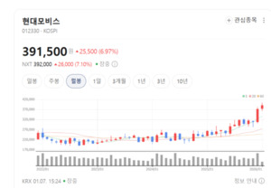 차에서 로봇으로 기술 이식... 현대모비스, 그룹 미래 먹거리의 중심에... - 뉴스 썸네일 이미지