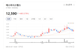 엔비디아·현대차가 밀어주는 로봇 축... 에스피시스템스, 숨은 수혜주... - 뉴스 썸네일 이미지