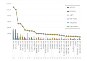 산업통상자원부 공공기관 브랜드평판 1월 빅데이터 분석... 1위 한국전력... - 뉴스 썸네일 이미지