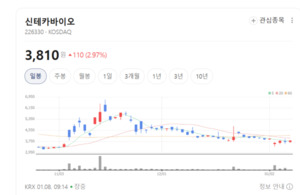 AI·슈퍼컴퓨팅 접목... 신테카바이오, 신약 개발 혁신 선도 - 뉴스 썸네일 이미지