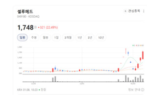 불붙은 셀루메드 무슨 호재있나... 사업 다각화로 폭풍 성장 예고 - 뉴스 썸네일 이미지