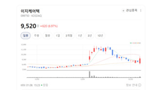 대형병원이 선택한 시스템...이지케어텍, 헬스케어 IT 재평가 - 뉴스 썸네일 이미지