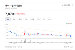 개별인정원료 CDMO 첫 상업화...에이치엘사이언스, 바이오 밸류 재평가 - 뉴스 썸네일 이미지