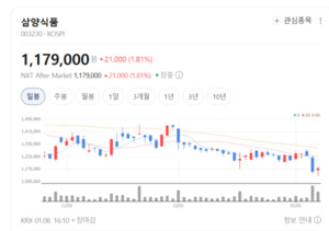 K푸드 대장주 굳히기...삼양식품, 불닭 신화는 현재진행형 - 뉴스 썸네일 이미지