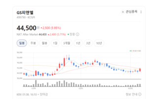 유통에서 호스피탈리티로... GS피앤엘, 체질 바꾸자 실적이 달라졌다 - 뉴스 썸네일 이미지