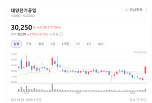 압력센서 시장 독점...대양전기공업, 육상시장 기술 우위 확보 - 뉴스 썸네일 이미지