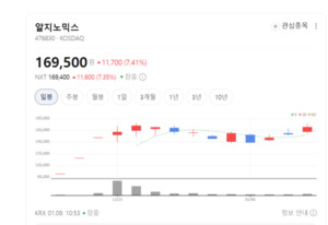 알지노믹스, RNA 치환효소 플랫폼으로 항암 신약 개발 박차 - 뉴스 썸네일 이미지