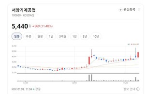 서암기계공업, 풍력·철도차량용 기어 공급 확대...중장기 성장 기대 - 뉴스 썸네일 이미지