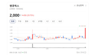 젠큐릭스 주가 파죽지세... cfDNA·CTC 기술 협력으로 글로벌 진단시장 ... - 뉴스 썸네일 이미지