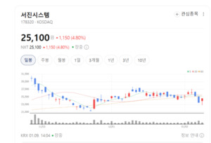 서진시스템, ESS·반도체·전기차까지...판이 커졌다 - 뉴스 썸네일 이미지