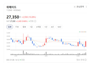 위메이드 주가 신바람... '미르의 전설'로 글로벌 판 다시 짠다 - 뉴스 썸네일 이미지