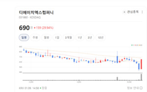 디에이치엑스컴퍼니 주가 불붙었다... 사업 전환이 만든 재평가 구간 - 뉴스 썸네일 이미지