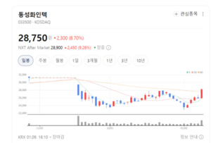 원재료·환율·수요 삼박자...동성화인텍, 이익 레버리지 구간 진입 - 뉴스 썸네일 이미지