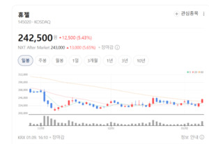 휴젤, 중국·미국서 톡신이 끌었다...4분기 실적 '시장 눈높이 충족' - 뉴스 썸네일 이미지
