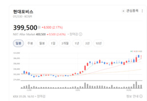 현대모비스, 실적은 탄탄...로봇이 새 성장동력으로 - 뉴스 썸네일 이미지