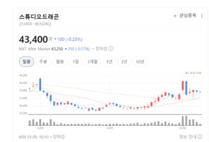 지상파·수목 드라마 편성 확대... 스튜디오드래곤 주가 상승 재점화 - 뉴스 썸네일 이미지
