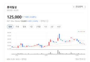 롯데칠성, 음료·주류 부진에도 해외 법인 성장으로 손익 방어 - 뉴스 썸네일 이미지