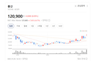 풍산, 신동 판매량 증가... 해외 자회사 수익성 개선도 기대 - 뉴스 썸네일 이미지