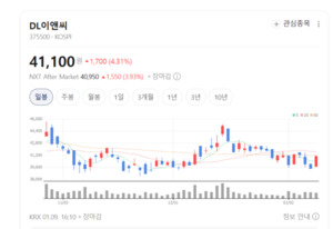 DL이앤씨 판관비 등 비용 일부 반영 수익성 소폭 하락...올해는 실적회... - 뉴스 썸네일 이미지