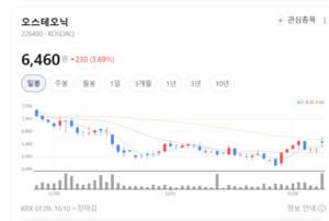 오스테오닉, 스포츠메디슨 수출 호조로 실적 성장세 지속 - 뉴스 썸네일 이미지