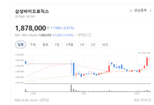 5공장 Ramp-up 단계 순조롭게 진행...삼성바이오로직스, 매출 확대 기대 - 뉴스 썸네일 이미지