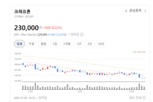 크래프톤, 신작 '팰월드 모바일'·'서브노티카2' 기대감 확대 - 뉴스 썸네일 이미지