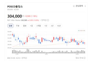 POSCO홀딩스, 4분기 영업이익 급감에도 정상화 청신호 - 뉴스 썸네일 이미지