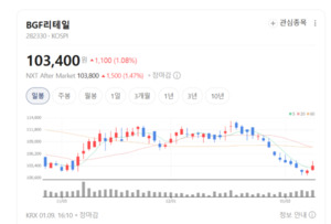 질적 성장 국면 진입한 편의점 업계...BGF리테일 재평가 가능성 - 뉴스 썸네일 이미지