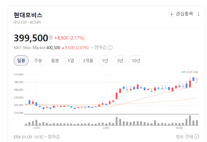 비용 정산 효과 본격화...현대모비스 이익 회복 청신호 - 뉴스 썸네일 이미지