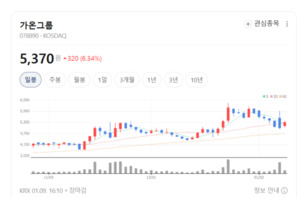 글로벌 인터넷 인프라 투자 본격화...가온그룹, 조용한 턴어라운드 시동 - 뉴스 썸네일 이미지