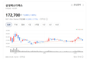 삼성에스디에스, 데이터센터 확보에 집중하며 중장기 성장 기반 다진다 - 뉴스 썸네일 이미지