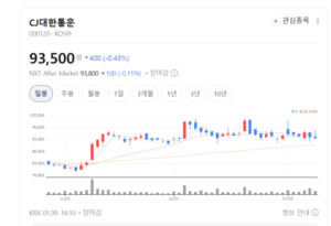 자사주 카드까지 남아 있다...CJ대한통운 재평가 가능성 - 뉴스 썸네일 이미지