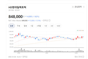 가이던스 발표 이후 시험대 오른 HD현대일렉트릭 - 뉴스 썸네일 이미지
