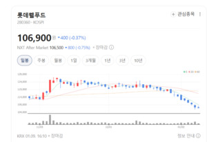 비용 부담 완화 신호...롯데웰푸드 실적 바닥 통과 - 뉴스 썸네일 이미지