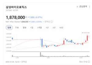 삼성바이오로직스, 2025년 실적은 최고점...2026년을 본다 - 뉴스 썸네일 이미지