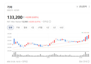 관세 영향에도 제품 믹스가 살렸다... 기아 신차 효과의 힘 - 뉴스 썸네일 이미지