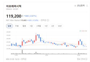 아모레퍼시픽 4분기 실적은 주춤했지만... 중장기 투자 매력은 여전히 ... - 뉴스 썸네일 이미지