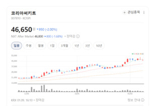 예상 뛰어넘은 4분기 성적표... 코리아써키트 새 성장 국면 열리나 - 뉴스 썸네일 이미지