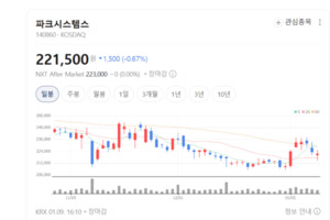파크시스템스 중국 회복과 신성장 모멘텀 부각...공정 장비와 달랐던 계... - 뉴스 썸네일 이미지